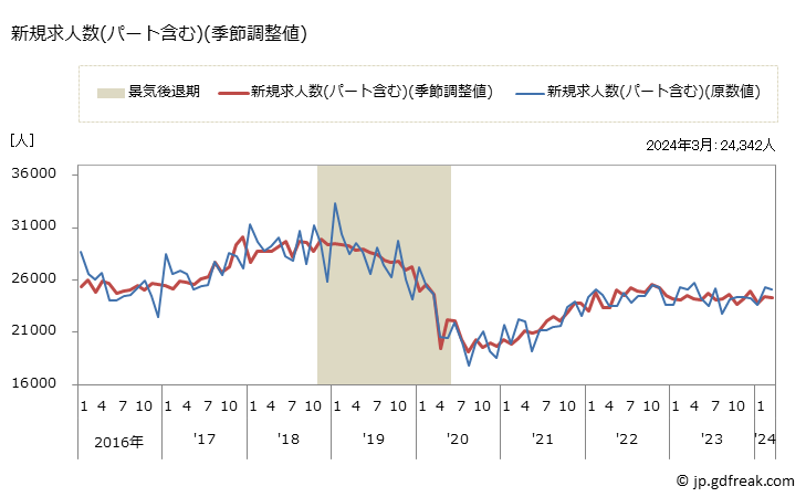 グラフ 月次 広島県の一般職業紹介状況 新規求人数(パート含む)(季節調整値)