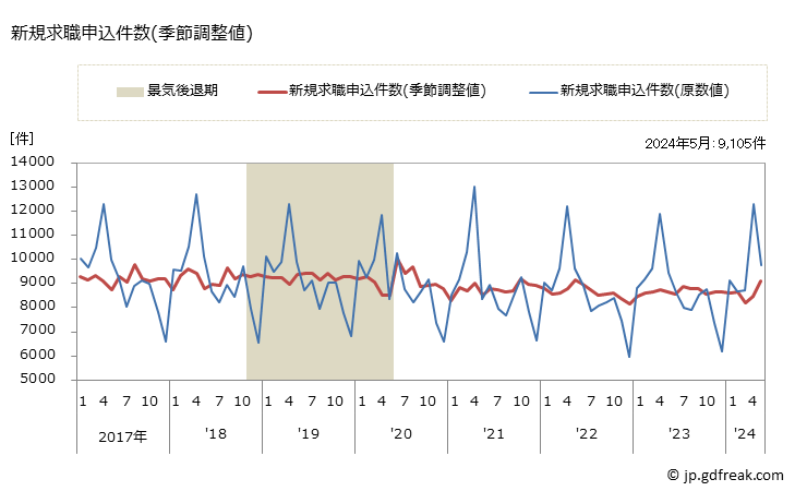 グラフ 月次 広島県の一般職業紹介状況 新規求職申込件数(季節調整値)