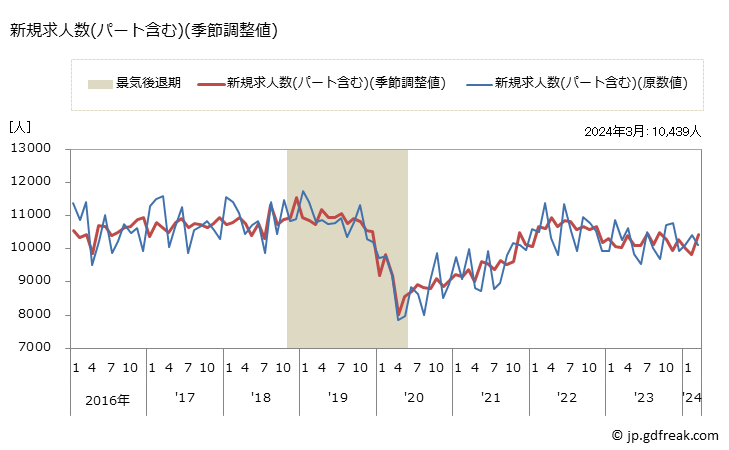 グラフ 月次 山口県の一般職業紹介状況 新規求人数(パート含む)(季節調整値)