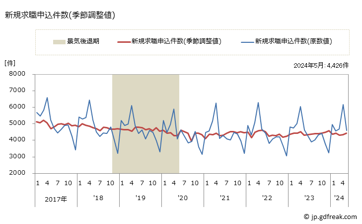 グラフ 月次 山口県の一般職業紹介状況 新規求職申込件数(季節調整値)
