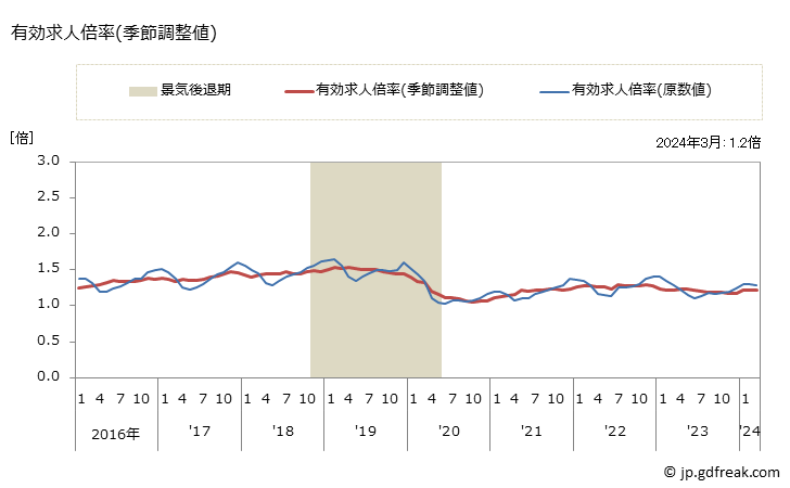 グラフ 月次 徳島県の一般職業紹介状況 有効求人倍率(季節調整値)