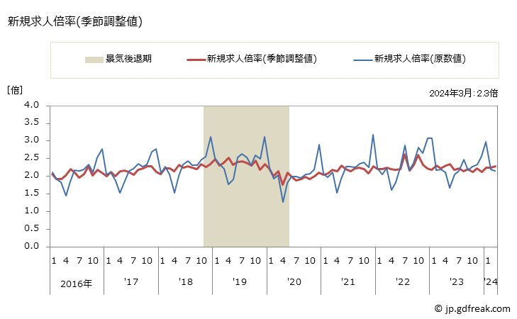グラフ 月次 徳島県の一般職業紹介状況 新規求人倍率(季節調整値)