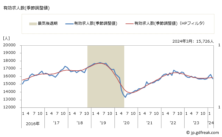 グラフ 月次 徳島県の一般職業紹介状況 有効求人数(季節調整値)