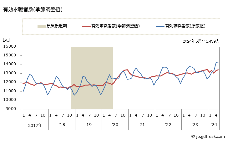 グラフ 月次 徳島県の一般職業紹介状況 有効求職者数(季節調整値)