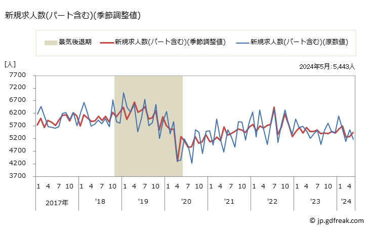 グラフ 月次 徳島県の一般職業紹介状況 新規求人数(パート含む)(季節調整値)