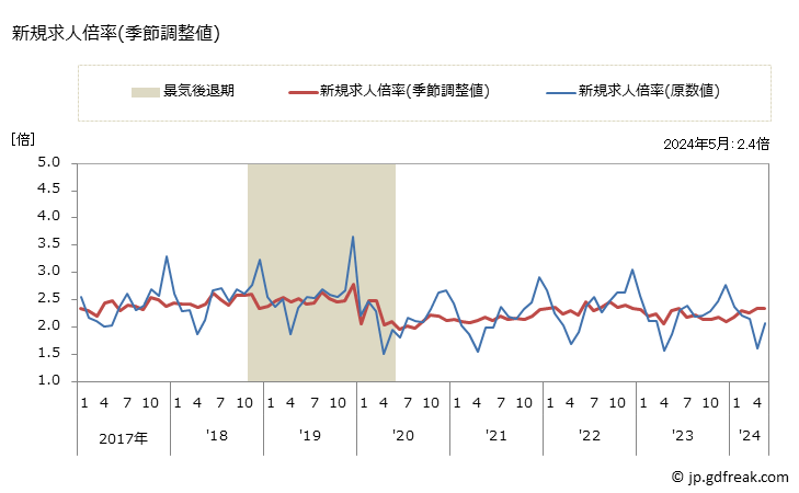 グラフ 月次 香川県の一般職業紹介状況 新規求人倍率(季節調整値)