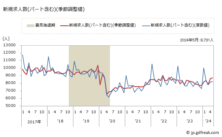 グラフ 月次 香川県の一般職業紹介状況 新規求人数(パート含む)(季節調整値)