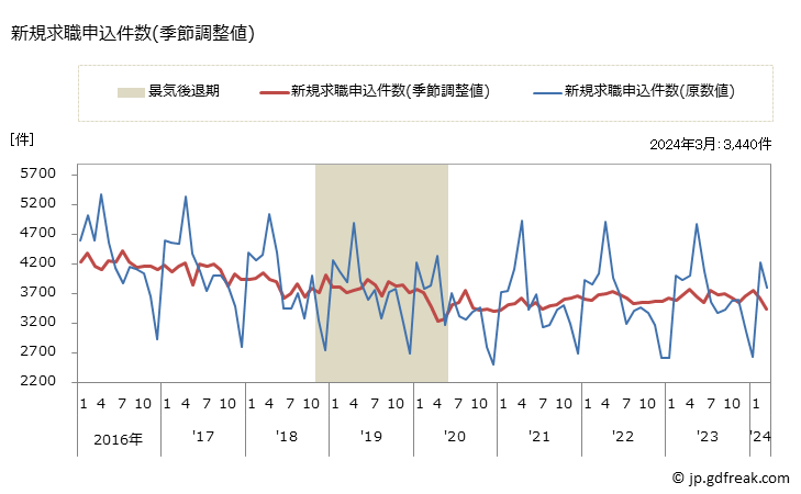 グラフ 月次 香川県の一般職業紹介状況 新規求職申込件数(季節調整値)