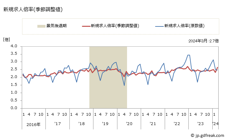 グラフ 月次 愛媛県の一般職業紹介状況 新規求人倍率(季節調整値)