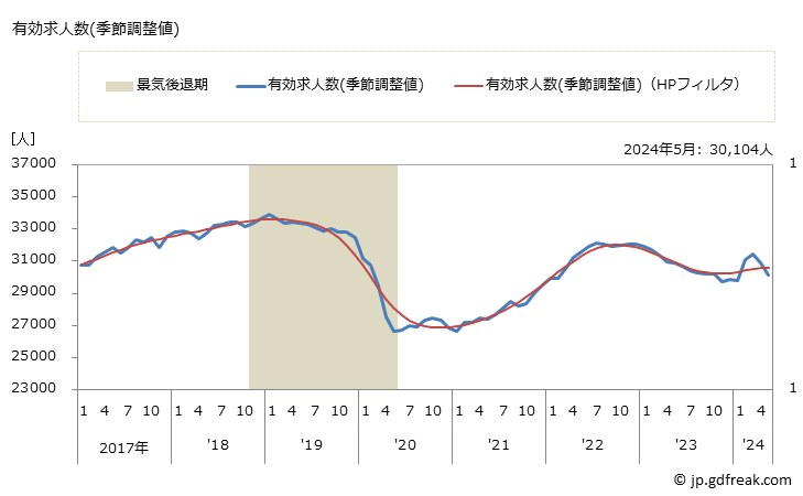 グラフ 月次 愛媛県の一般職業紹介状況 有効求人数(季節調整値)