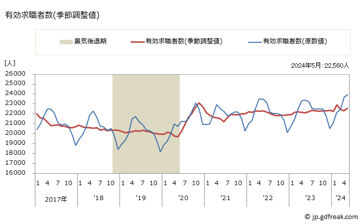 グラフ 月次 愛媛県の一般職業紹介状況 有効求職者数(季節調整値)
