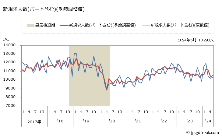 グラフ 月次 愛媛県の一般職業紹介状況 新規求人数(パート含む)(季節調整値)