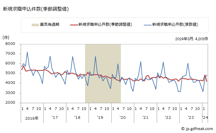 グラフ 月次 愛媛県の一般職業紹介状況 新規求職申込件数(季節調整値)