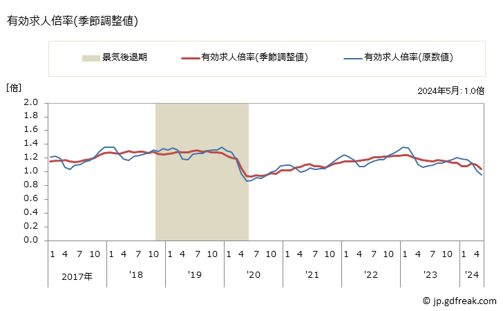 グラフ 月次 高知県の一般職業紹介状況 有効求人倍率(季節調整値)