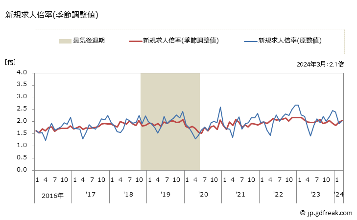 グラフ 月次 高知県の一般職業紹介状況 新規求人倍率(季節調整値)
