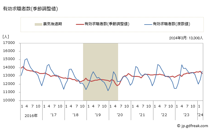 グラフ 月次 高知県の一般職業紹介状況 有効求職者数(季節調整値)