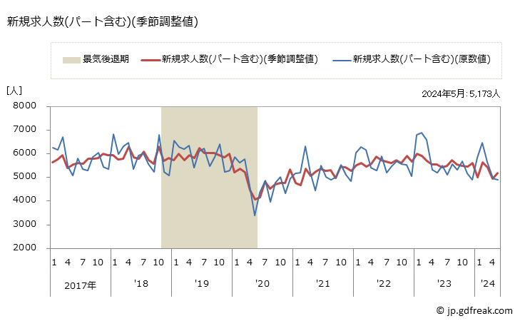 グラフ 月次 高知県の一般職業紹介状況 新規求人数(パート含む)(季節調整値)