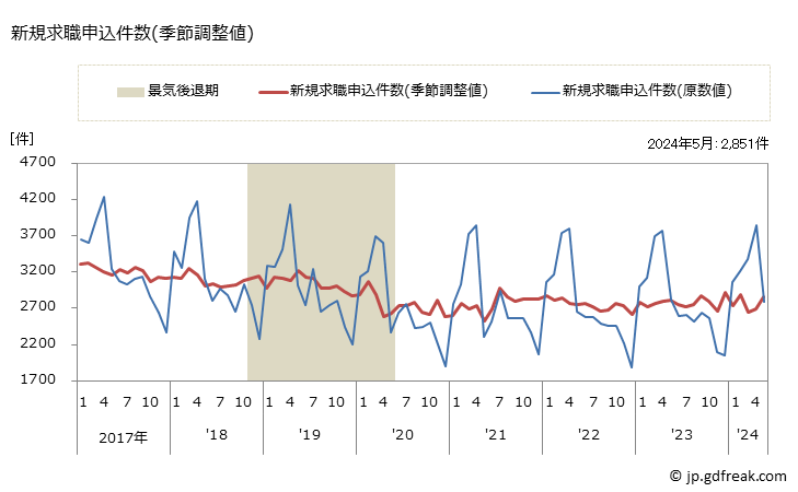 グラフ 月次 高知県の一般職業紹介状況 新規求職申込件数(季節調整値)