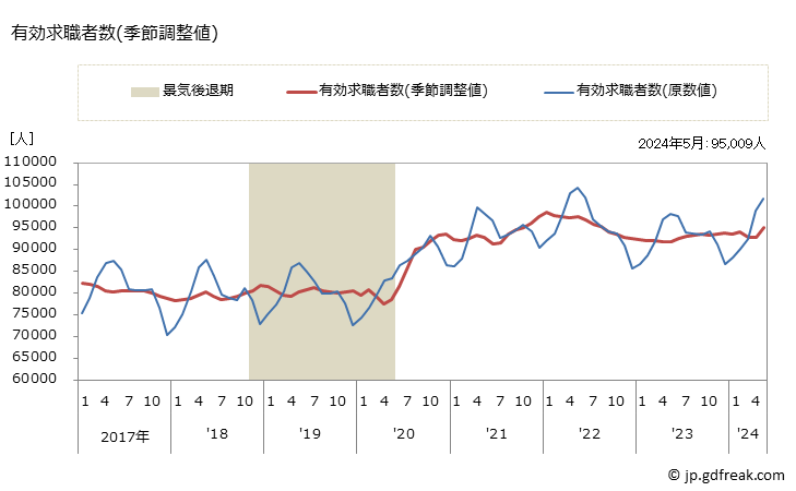 グラフ 月次 福岡県の一般職業紹介状況 有効求職者数(季節調整値)