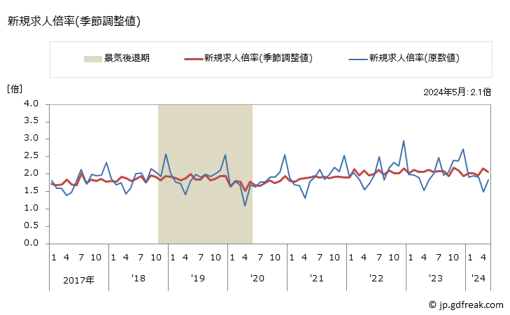 グラフ 月次 佐賀県の一般職業紹介状況 新規求人倍率(季節調整値)