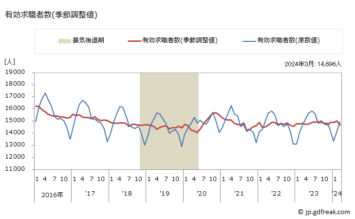 グラフ 月次 佐賀県の一般職業紹介状況 有効求職者数(季節調整値)