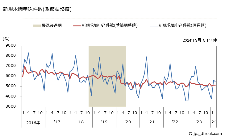 グラフ 月次 長崎県の一般職業紹介状況 新規求職申込件数(季節調整値)