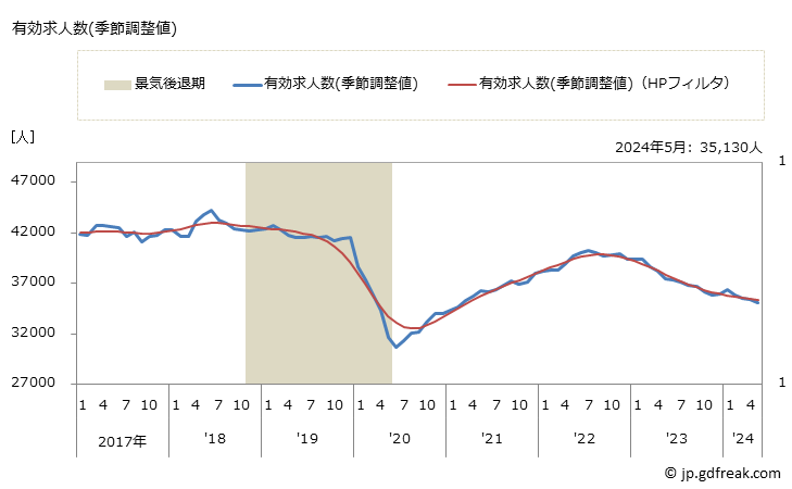 グラフ 月次 熊本県の一般職業紹介状況 有効求人数(季節調整値)
