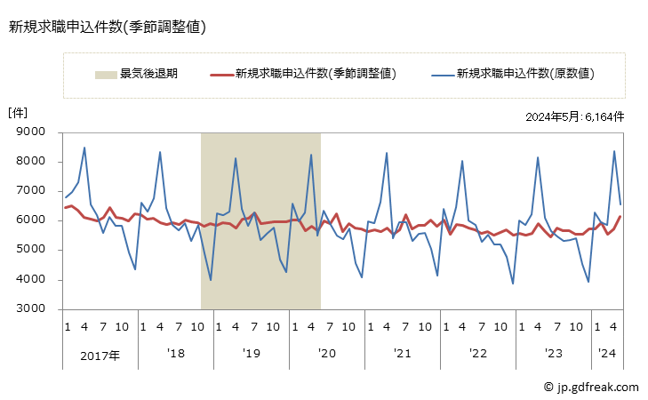 グラフ 月次 熊本県の一般職業紹介状況 新規求職申込件数(季節調整値)