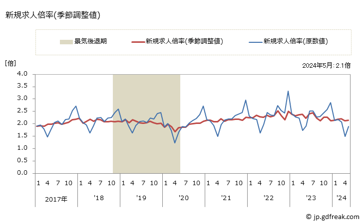 グラフ 月次 宮崎県の一般職業紹介状況 新規求人倍率(季節調整値)