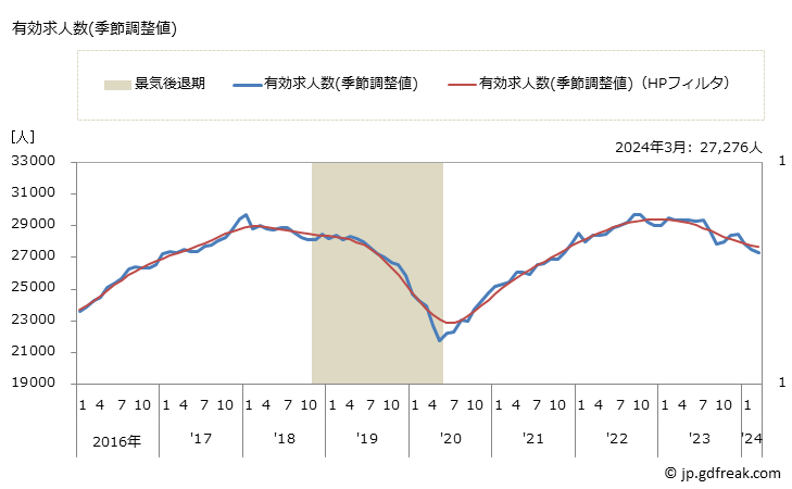 グラフ 月次 宮崎県の一般職業紹介状況 有効求人数(季節調整値)