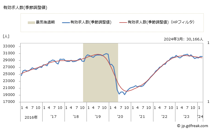 グラフ 月次 沖縄県の一般職業紹介状況 有効求人数(季節調整値)