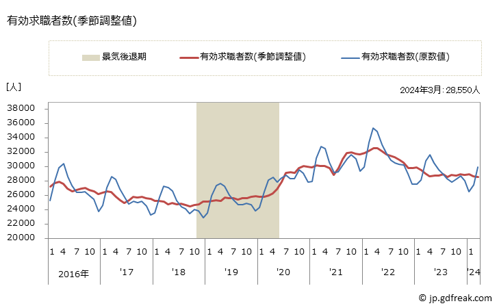 グラフ 月次 沖縄県の一般職業紹介状況 有効求職者数(季節調整値)