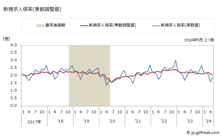 グラフ 月次 北関東・甲信の一般職業紹介状況 新規求人倍率(季節調整値)
