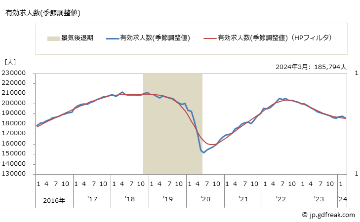 グラフ 月次 北関東・甲信の一般職業紹介状況 有効求人数(季節調整値)