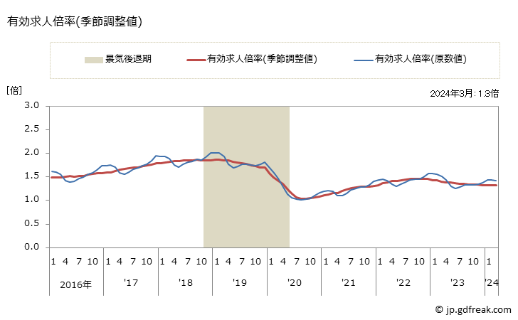グラフ 月次 東海の一般職業紹介状況 有効求人倍率(季節調整値)