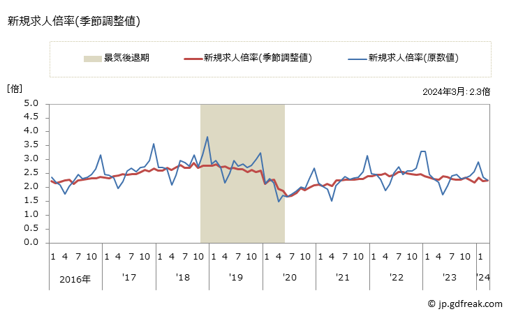 グラフ 月次 東海の一般職業紹介状況 新規求人倍率(季節調整値)