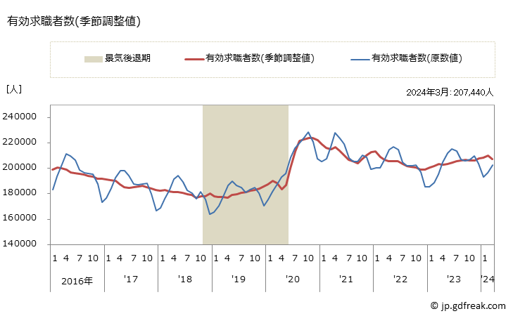 グラフ 月次 東海の一般職業紹介状況 有効求職者数(季節調整値)