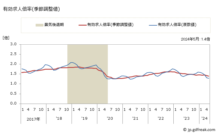 グラフ 月次 中国の一般職業紹介状況 有効求人倍率(季節調整値)