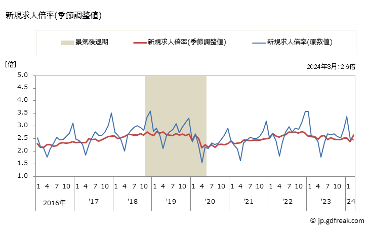 グラフ 月次 中国の一般職業紹介状況 新規求人倍率(季節調整値)