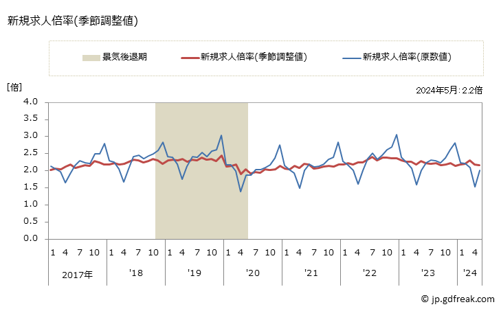 グラフ 月次 四国の一般職業紹介状況 新規求人倍率(季節調整値)