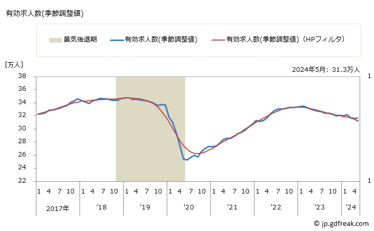 グラフ 月次 九州の一般職業紹介状況 有効求人数(季節調整値)