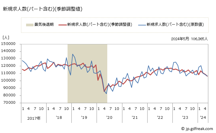 グラフ 月次 九州の一般職業紹介状況 新規求人数(パート含む)(季節調整値)