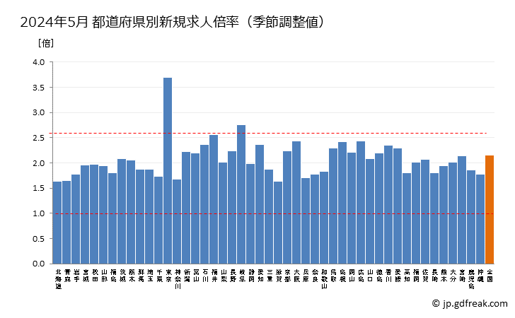 都道府県の新規求人倍率（季節調整値）の比較