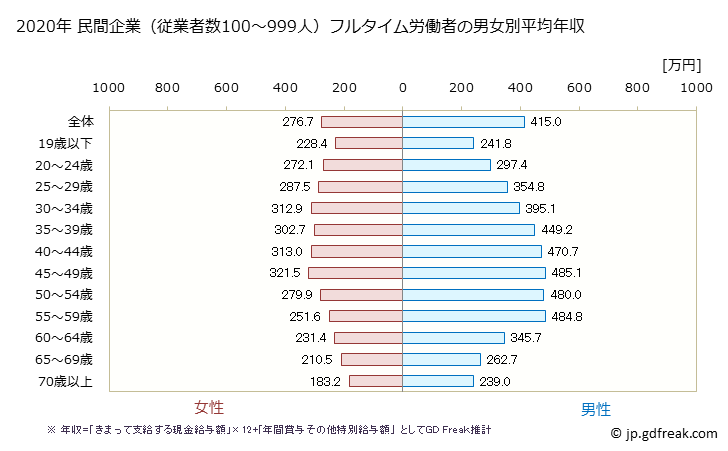 グラフ 年次 全国平均年収 (食料品製造業の常雇フルタイム) 民間企業（従業者数100～999人）フルタイム労働者の男女別平均年収