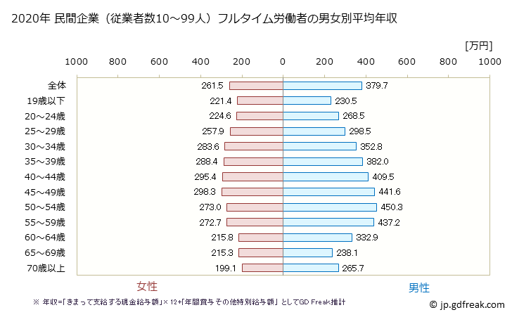 グラフ 年次 全国平均年収 (食料品製造業の常雇フルタイム) 民間企業（従業者数10～99人）フルタイム労働者の男女別平均年収