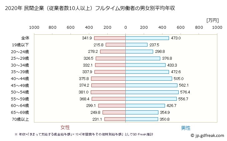 グラフ 年次 北海道の平均年収 (_産業全体の常雇フルタイム) 民間企業（従業者数10人以上）フルタイム労働者の男女別平均年収