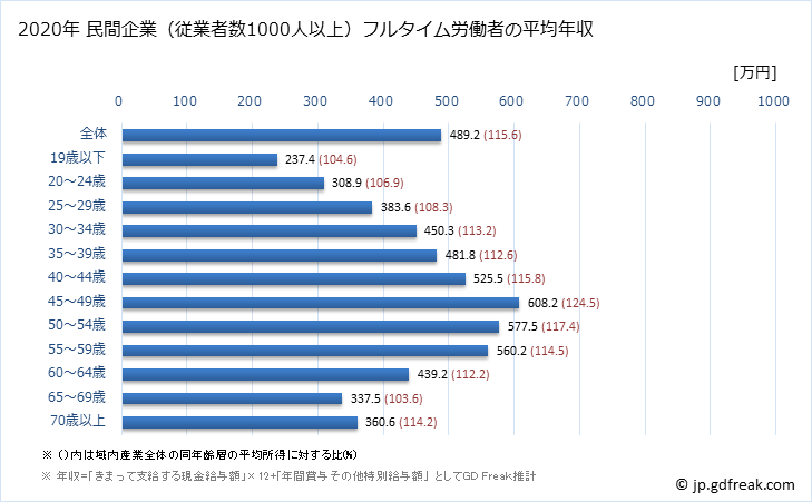 グラフ 年次 北海道の平均年収 (_産業全体の常雇フルタイム) 民間企業（従業者数1000人以上）フルタイム労働者の平均年収
