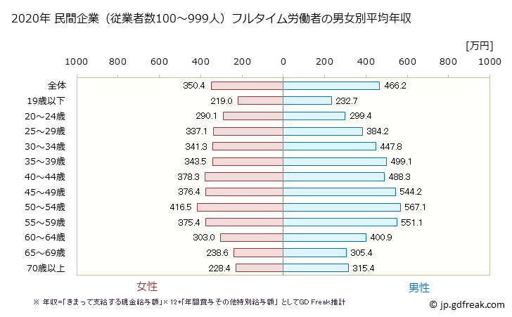 グラフ 年次 北海道の平均年収 (_産業全体の常雇フルタイム) 民間企業（従業者数100～999人）フルタイム労働者の男女別平均年収