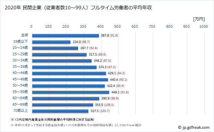 グラフ 年次 北海道の平均年収 (_産業全体の常雇フルタイム) 民間企業（従業者数10～99人）フルタイム労働者の平均年収