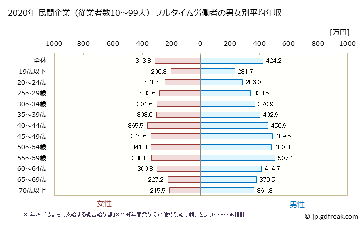 グラフ 年次 北海道の平均年収 (_産業全体の常雇フルタイム) 民間企業（従業者数10～99人）フルタイム労働者の男女別平均年収
